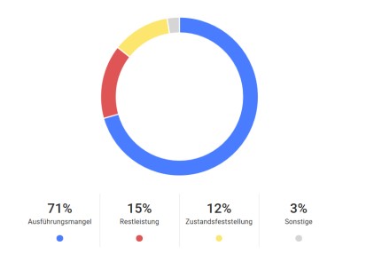 Dashboard Mängelart