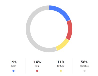 Dashboard Mängelkategorie